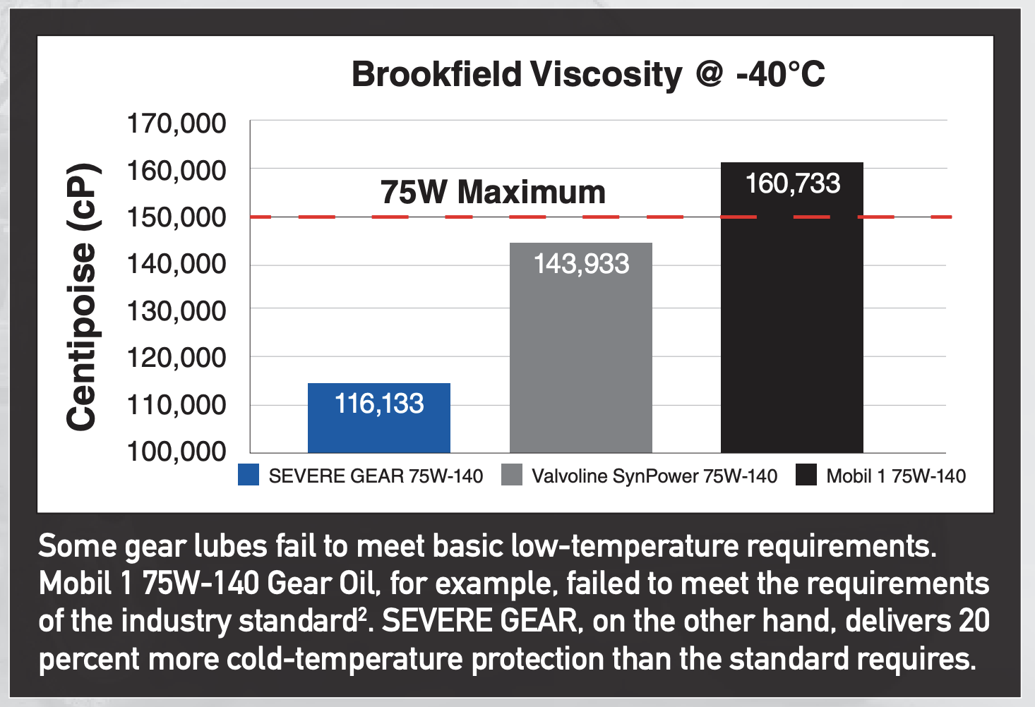 severe gear brookfield viscosity test