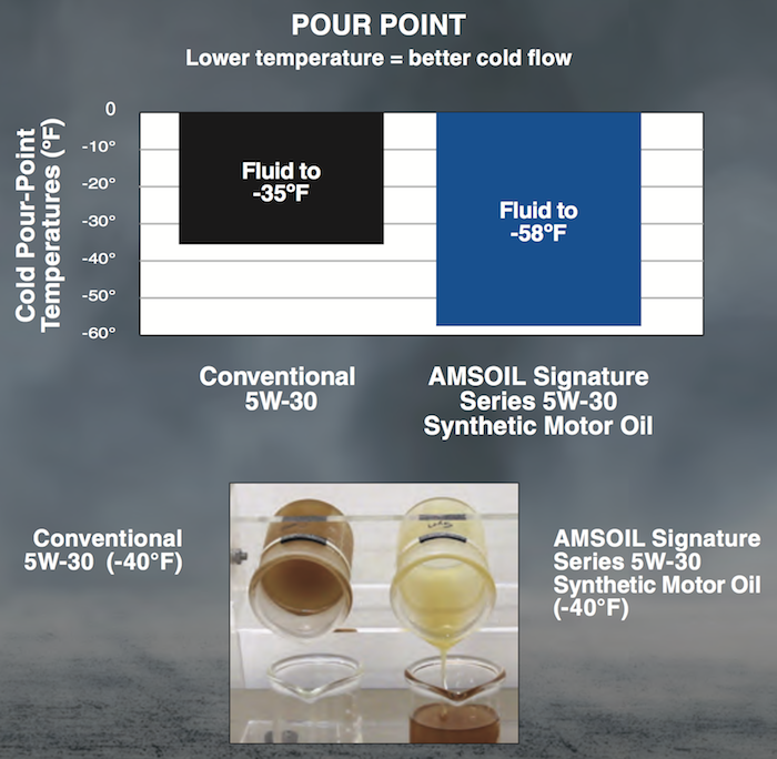 pour point test results